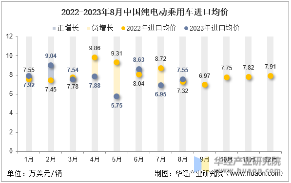 2022-2023年8月中国纯电动乘用车进口均价