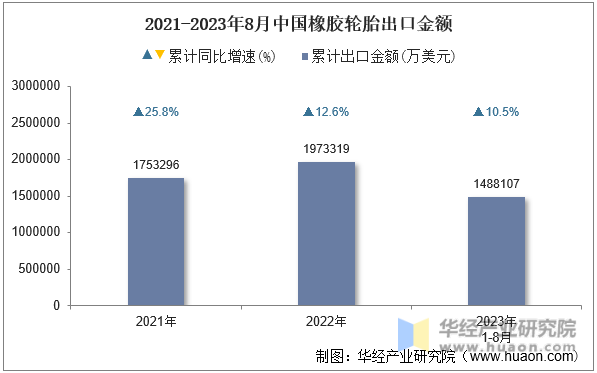 2021-2023年8月中国橡胶轮胎出口金额