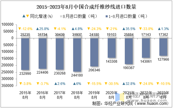 2015-2023年8月中国合成纤维纱线进口数量