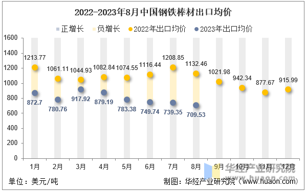 2022-2023年8月中国钢铁棒材出口均价