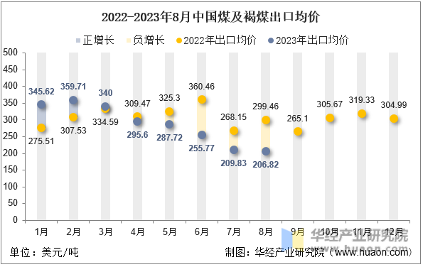 2022-2023年8月中国煤及褐煤出口均价