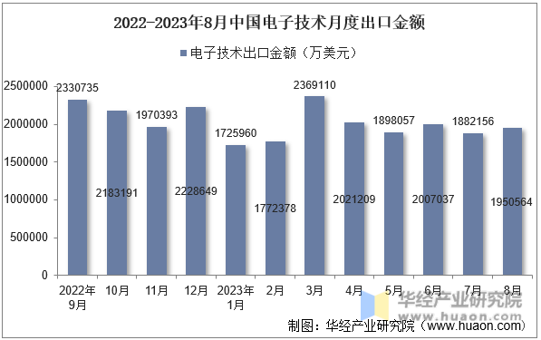 2022-2023年8月中国电子技术月度出口金额