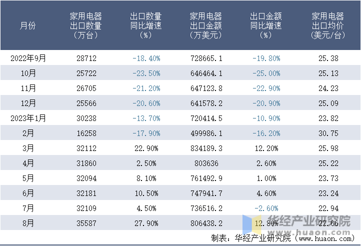 2022-2023年8月中国家用电器出口情况统计表