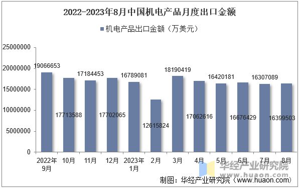 2022-2023年8月中国机电产品月度出口金额