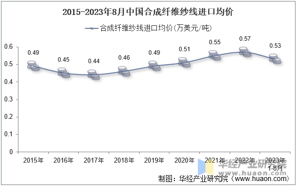 2015-2023年8月中国合成纤维纱线进口均价