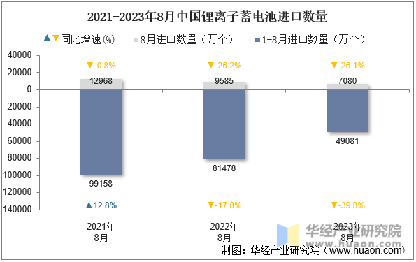 2021-2023年8月中国锂离子蓄电池进口数量
