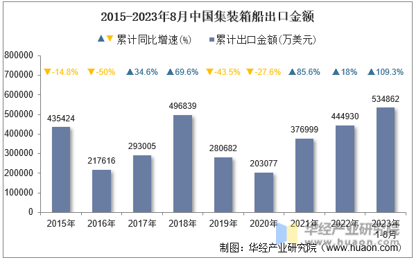 2015-2023年8月中国集装箱船出口金额