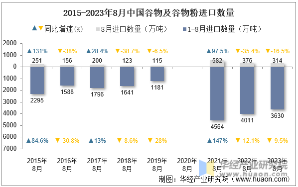 2015-2023年8月中国谷物及谷物粉进口数量