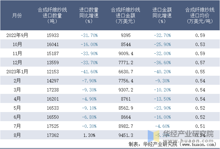 2022-2023年8月中国合成纤维纱线进口情况统计表