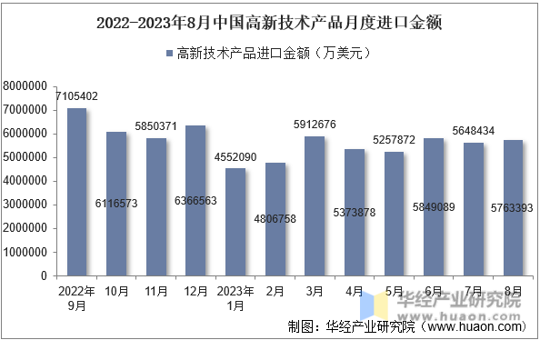 2022-2023年8月中国高新技术产品月度进口金额