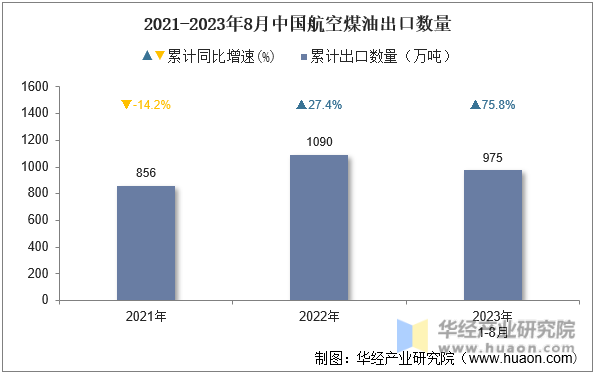 2021-2023年8月中国航空煤油出口数量