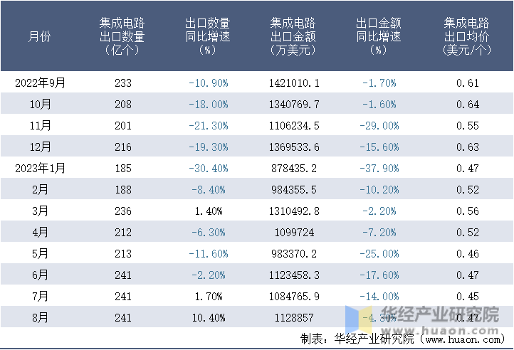 2022-2023年8月中国集成电路出口情况统计表