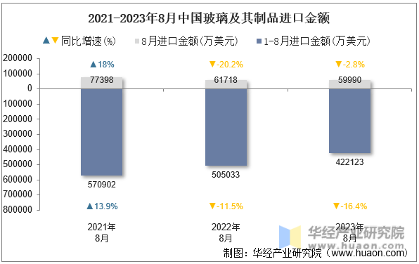 2021-2023年8月中国玻璃及其制品进口金额