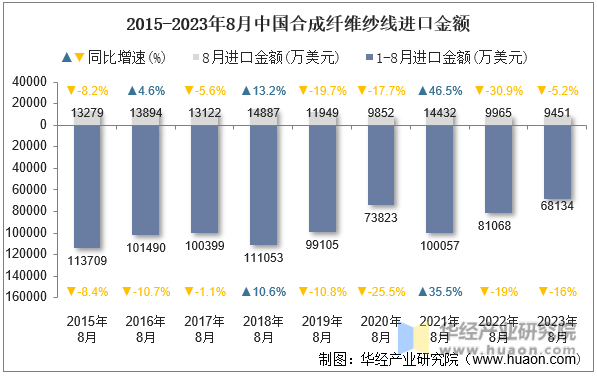 2015-2023年8月中国合成纤维纱线进口金额