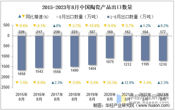 2015-2023年8月中国陶瓷产品出口数量
