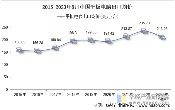 2015-2023年8月中国平板电脑出口均价
