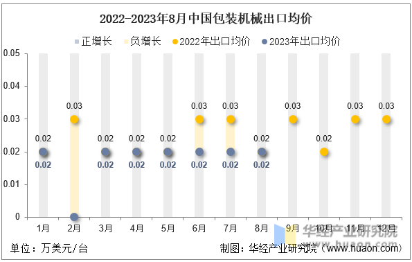 2022-2023年8月中国包装机械出口均价