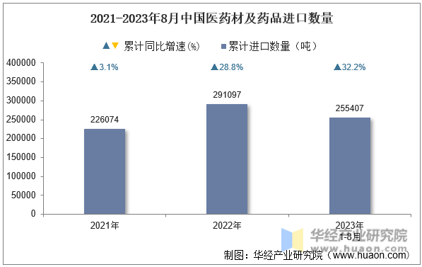 2021-2023年8月中国医药材及药品进口数量