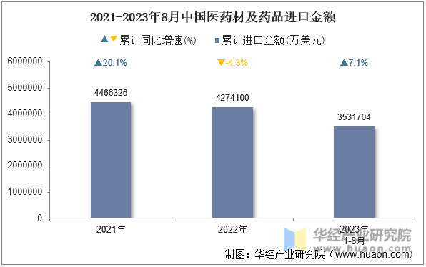 2021-2023年8月中国医药材及药品进口金额