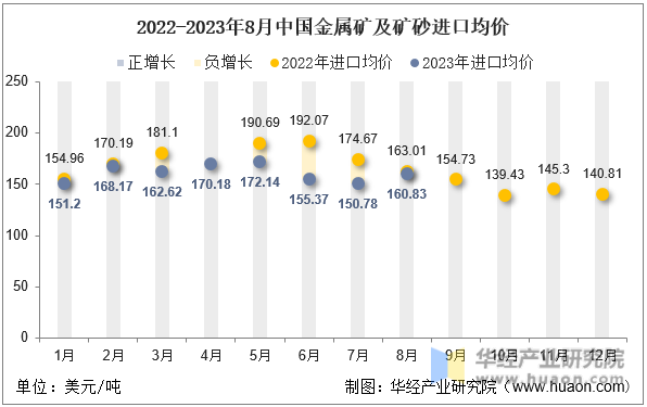 2022-2023年8月中国金属矿及矿砂进口均价