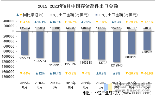 2015-2023年8月中国存储部件出口金额