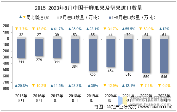 2015-2023年8月中国干鲜瓜果及坚果进口数量