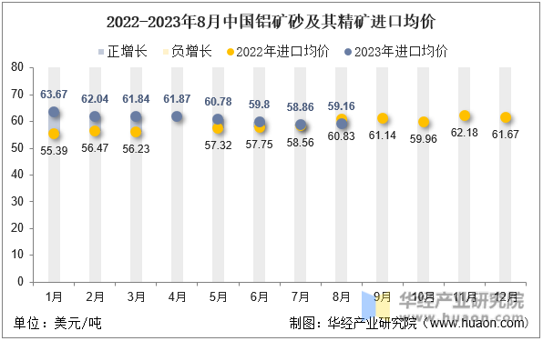 2022-2023年8月中国铝矿砂及其精矿进口均价