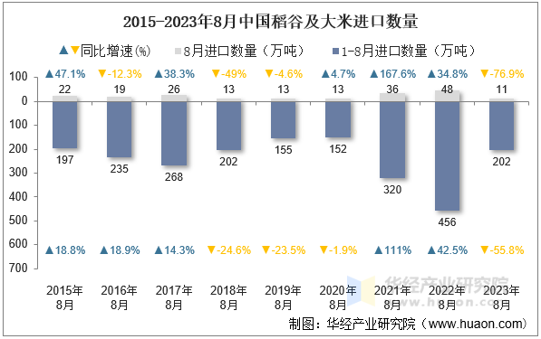 2015-2023年8月中国稻谷及大米进口数量