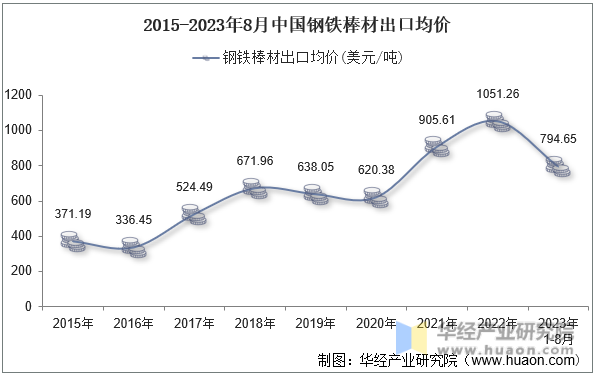 2015-2023年8月中国钢铁棒材出口均价
