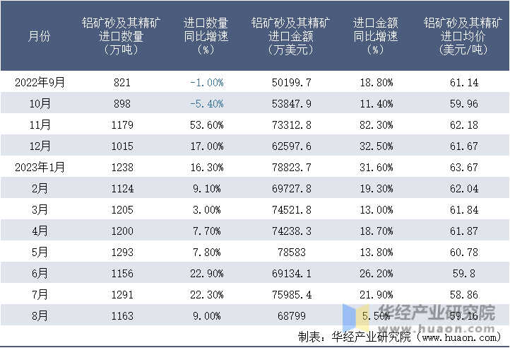 2022-2023年8月中国铝矿砂及其精矿进口情况统计表