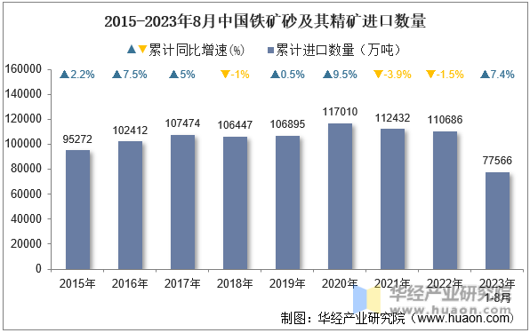 2015-2023年8月中国铁矿砂及其精矿进口数量