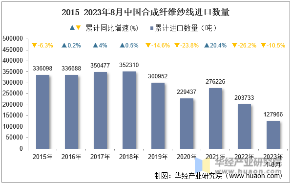 2015-2023年8月中国合成纤维纱线进口数量
