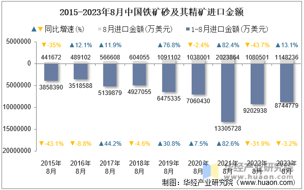 2015-2023年8月中国铁矿砂及其精矿进口金额