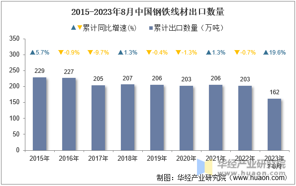 2015-2023年8月中国钢铁线材出口数量