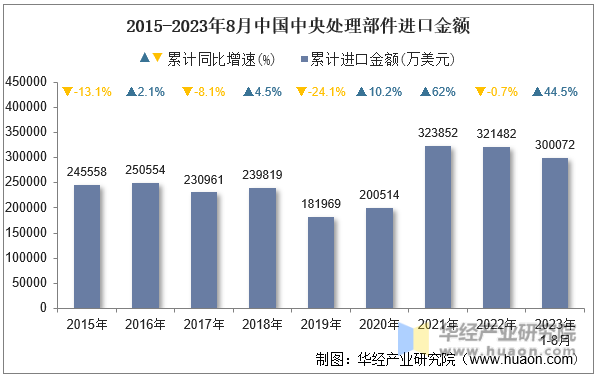 2015-2023年8月中国中央处理部件进口金额