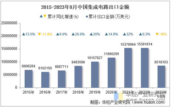 2015-2023年8月中国集成电路出口金额
