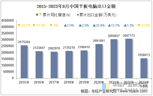 2015-2023年8月中国平板电脑出口金额