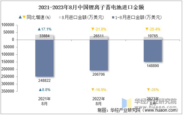 2021-2023年8月中国锂离子蓄电池进口金额