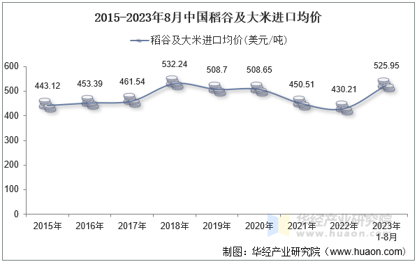 2015-2023年8月中国稻谷及大米进口均价