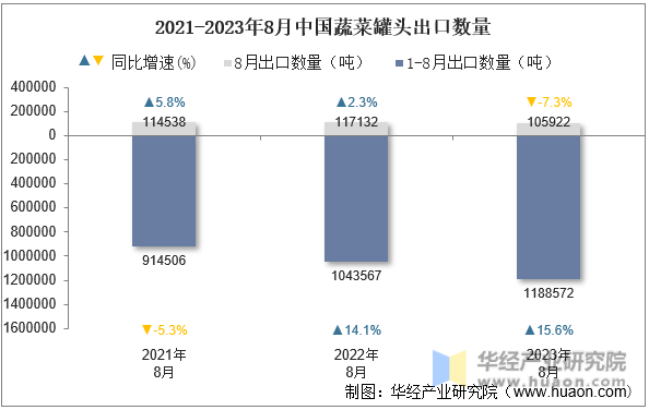 2021-2023年8月中国蔬菜罐头出口数量
