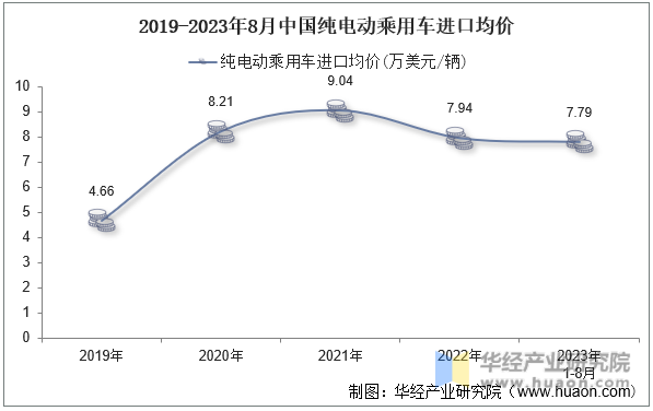 2019-2023年8月中国纯电动乘用车进口均价