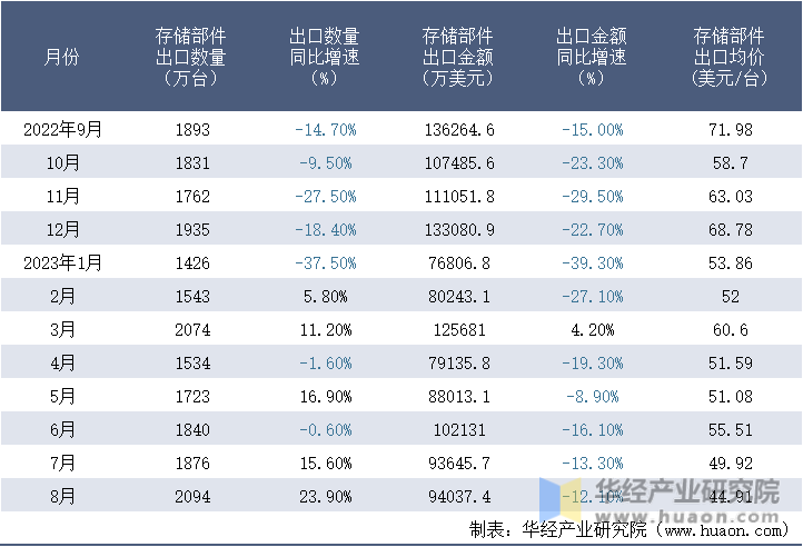 2022-2023年8月中国存储部件出口情况统计表