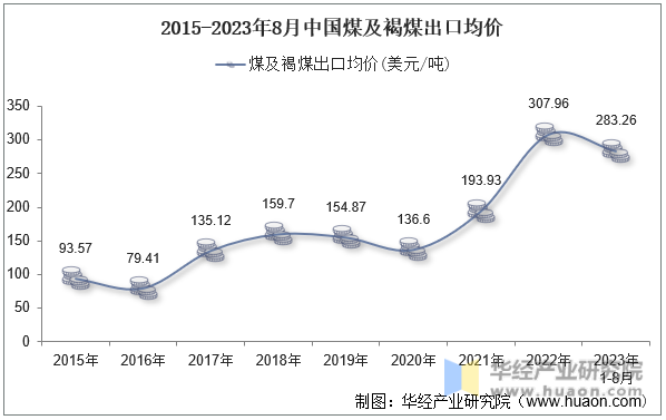2015-2023年8月中国煤及褐煤出口均价