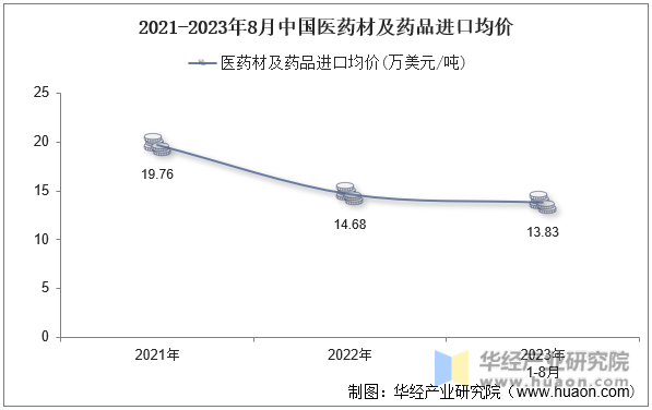 2021-2023年8月中国医药材及药品进口均价
