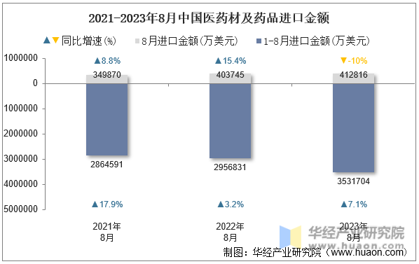 2021-2023年8月中国医药材及药品进口金额