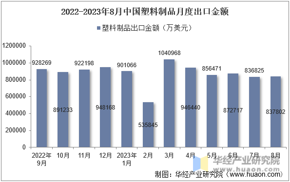 2022-2023年8月中国塑料制品月度出口金额
