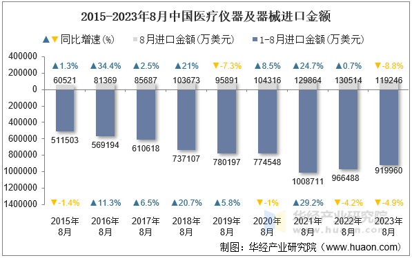 2015-2023年8月中国医疗仪器及器械进口金额