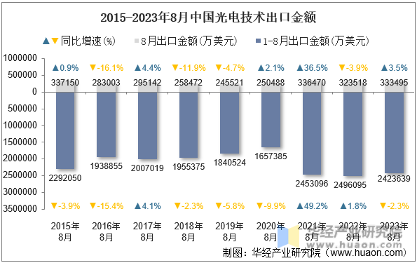 2015-2023年8月中国光电技术出口金额
