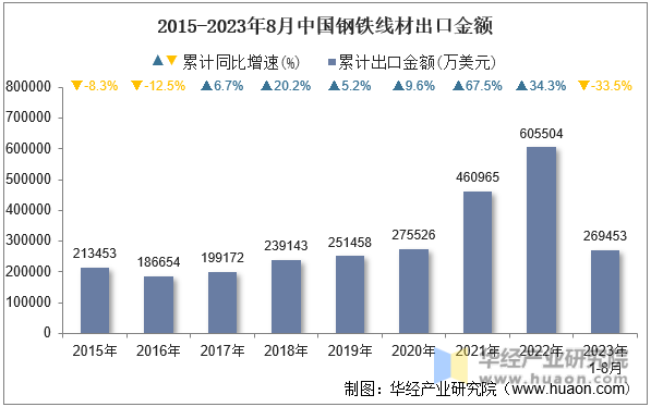 2015-2023年8月中国钢铁线材出口金额