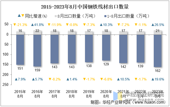 2015-2023年8月中国钢铁线材出口数量
